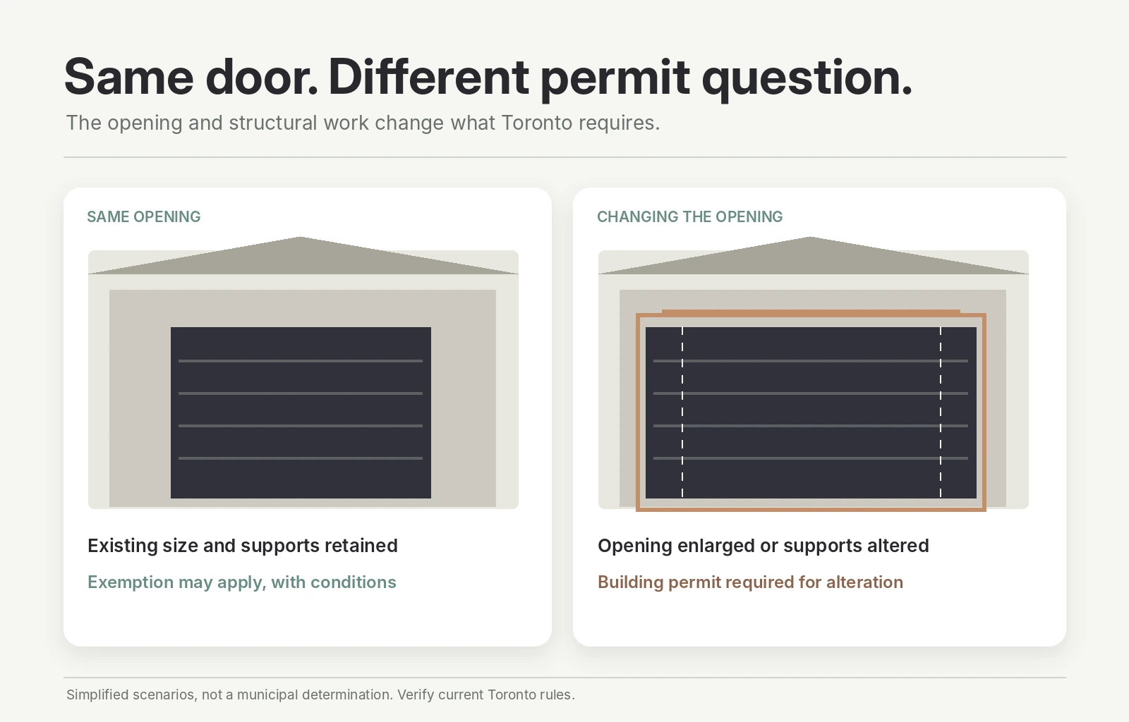 Comparison illustration of unchanged garage door opening versus an enlarged opening requiring municipal approval
